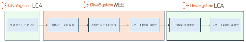 DivaSystem Web の機能範囲